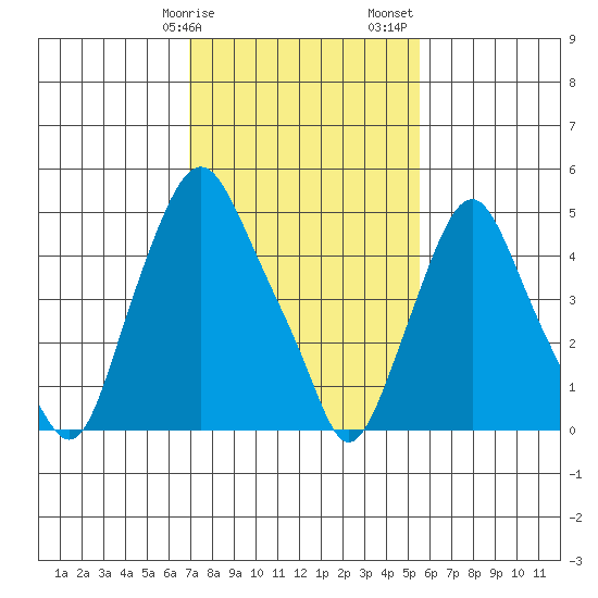 Cedar Creek entrance tide chart for Tuesday, February 9, 2021