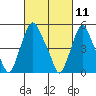 Cedar Creek entrance tide chart for Thursday, March 11, 2021