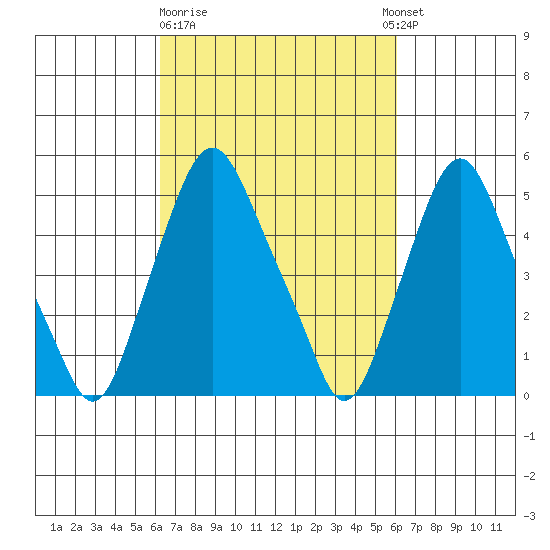 Cedar Creek entrance tide chart for Friday, March 12, 2021