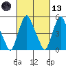Cedar Creek entrance tide chart for Saturday, March 13, 2021