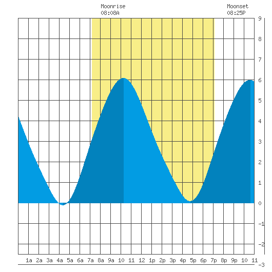 Cedar Creek entrance tide chart for Sunday, March 14, 2021