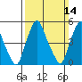 Cedar Creek entrance tide chart for Sunday, March 14, 2021