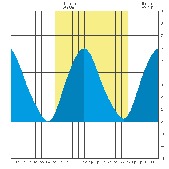 Cedar Creek entrance tide chart for Monday, March 15, 2021