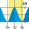 Cedar Creek entrance tide chart for Monday, March 15, 2021