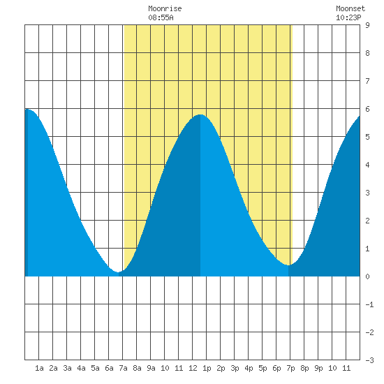Cedar Creek entrance tide chart for Tuesday, March 16, 2021