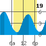 Cedar Creek entrance tide chart for Friday, March 19, 2021