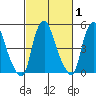 Cedar Creek entrance tide chart for Monday, March 1, 2021
