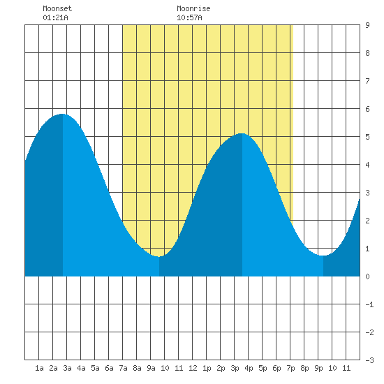 Cedar Creek entrance tide chart for Saturday, March 20, 2021