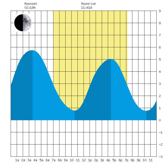 Cedar Creek entrance tide chart for Sunday, March 21, 2021