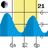 Cedar Creek entrance tide chart for Sunday, March 21, 2021