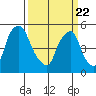 Cedar Creek entrance tide chart for Monday, March 22, 2021
