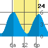Cedar Creek entrance tide chart for Wednesday, March 24, 2021