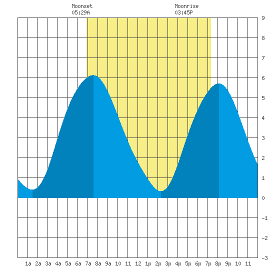 Cedar Creek entrance tide chart for Thursday, March 25, 2021