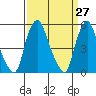 Cedar Creek entrance tide chart for Saturday, March 27, 2021