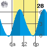 Cedar Creek entrance tide chart for Sunday, March 28, 2021