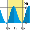 Cedar Creek entrance tide chart for Monday, March 29, 2021