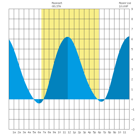Cedar Creek entrance tide chart for Tuesday, March 2, 2021