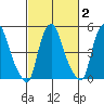 Cedar Creek entrance tide chart for Tuesday, March 2, 2021