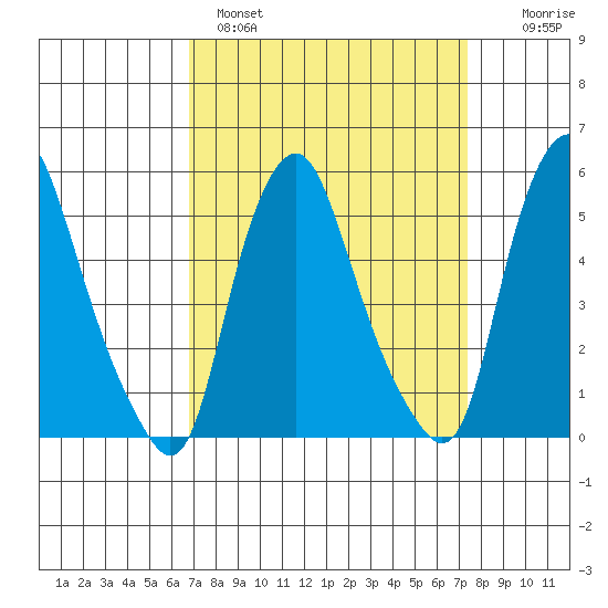 Cedar Creek entrance tide chart for Tuesday, March 30, 2021