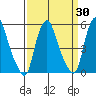 Cedar Creek entrance tide chart for Tuesday, March 30, 2021