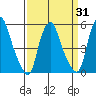 Cedar Creek entrance tide chart for Wednesday, March 31, 2021