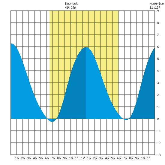 Cedar Creek entrance tide chart for Wednesday, March 3, 2021