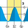 Cedar Creek entrance tide chart for Wednesday, March 3, 2021