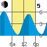 Cedar Creek entrance tide chart for Friday, March 5, 2021