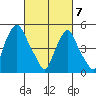 Cedar Creek entrance tide chart for Sunday, March 7, 2021