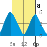 Cedar Creek entrance tide chart for Monday, March 8, 2021