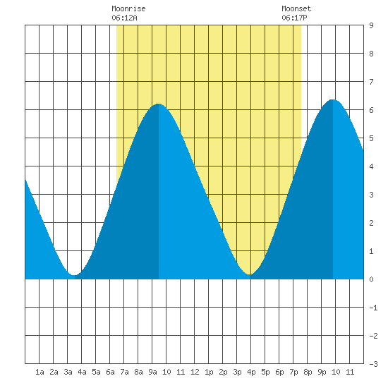 Cedar Creek entrance tide chart for Saturday, April 10, 2021
