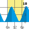 Cedar Creek entrance tide chart for Saturday, April 10, 2021