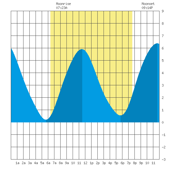 Cedar Creek entrance tide chart for Tuesday, April 13, 2021