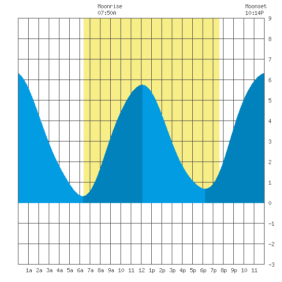 Cedar Creek entrance tide chart for Wednesday, April 14, 2021