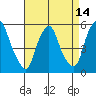 Cedar Creek entrance tide chart for Wednesday, April 14, 2021