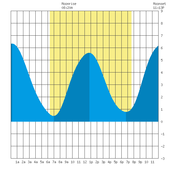 Cedar Creek entrance tide chart for Thursday, April 15, 2021