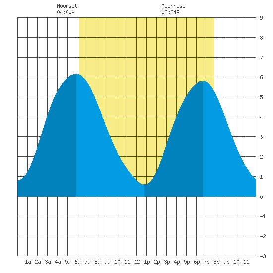 Cedar Creek entrance tide chart for Thursday, April 22, 2021