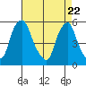 Cedar Creek entrance tide chart for Thursday, April 22, 2021