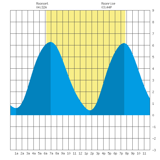 Cedar Creek entrance tide chart for Friday, April 23, 2021
