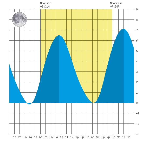 Cedar Creek entrance tide chart for Monday, April 26, 2021