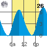 Cedar Creek entrance tide chart for Monday, April 26, 2021