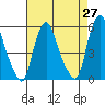 Cedar Creek entrance tide chart for Tuesday, April 27, 2021