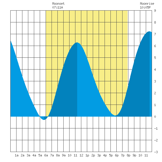 Cedar Creek entrance tide chart for Wednesday, April 28, 2021