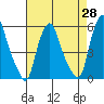 Cedar Creek entrance tide chart for Wednesday, April 28, 2021