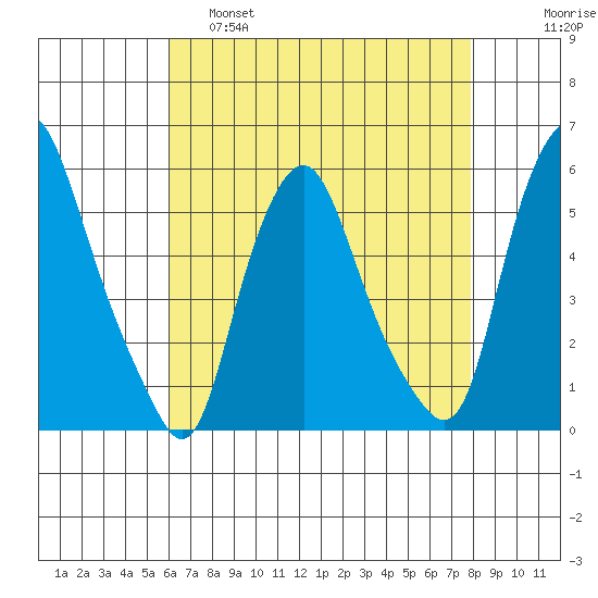 Cedar Creek entrance tide chart for Thursday, April 29, 2021