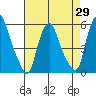 Cedar Creek entrance tide chart for Thursday, April 29, 2021
