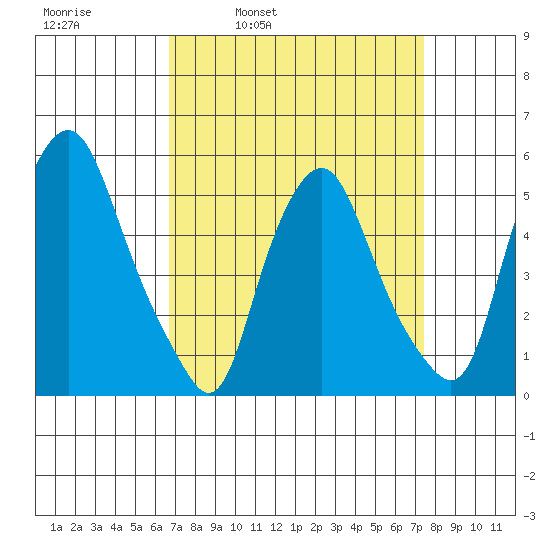 Cedar Creek entrance tide chart for Friday, April 2, 2021