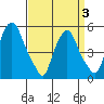 Cedar Creek entrance tide chart for Saturday, April 3, 2021