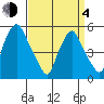 Cedar Creek entrance tide chart for Sunday, April 4, 2021