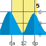 Cedar Creek entrance tide chart for Monday, April 5, 2021